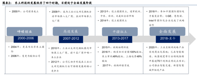 2022年東土科技研究報告 深耕工業(yè)互聯(lián)網(wǎng)底層軟硬件，構(gòu)建核心產(chǎn)品能力與銷售布局