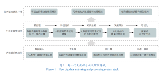 大數據分析處理技術新體系 計算機系統服務的轉型與革新